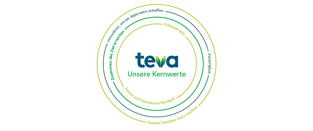 Teva Unsere Kernwerte. Innovation, wo wir Mehrwert schaffen. Fürsorglich. Zusammen das Ziel erreichen. Führend sein. Fokus und Verantwortlichkeit. Unsere Familien stolz machen.